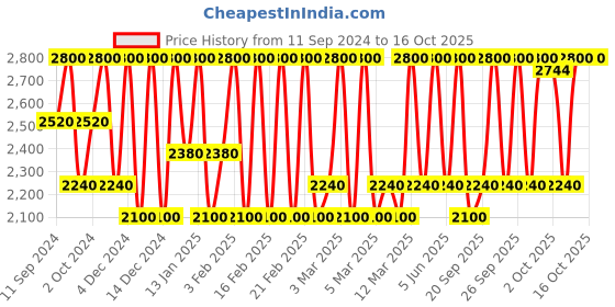 myntra.com M.A.C Powder Kiss Lightweight & Hydrating Lipstick - Kinda Soar-Ta 932 m.a.c Price History Graph from 11 Sep 2024 to 15 Oct 2025
