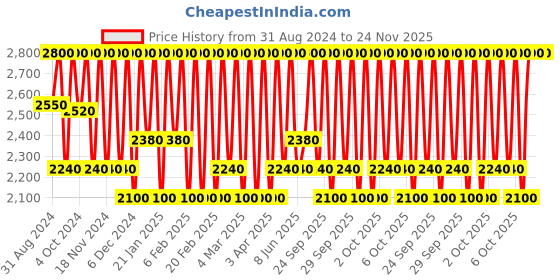 myntra.com M.A.C Powder Kiss Lightweight Lipstick - Turn To The Left 927 m.a.c Price History Graph from 31 Aug 2024 to 24 Nov 2025