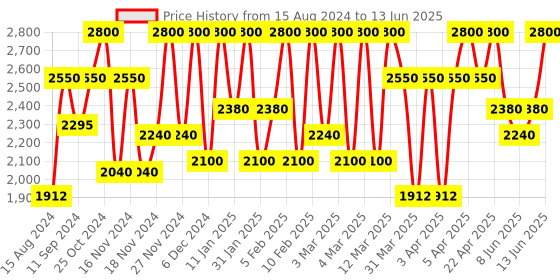 myntra.com M.A.C Powder Kiss Lipstick 3g - Sultriness m.a.c Price History Graph from 15 Aug 2024 to 13 Jun 2025