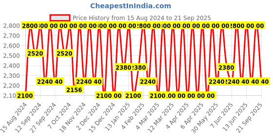 myntra.com M.A.C Powder Kiss Lipstick- Burning Love 305 m.a.c Price History Graph from 15 Aug 2024 to 21 Sep 2025