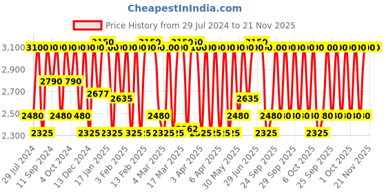 myntra.com M.A.C Powder Kiss Liquid Lip Colour 5 ml - A Little Tamed m.a.c Price History Graph from 29 Jul 2024 to 21 Nov 2025