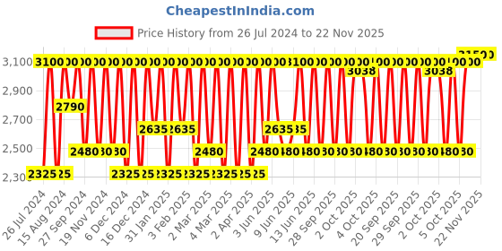 myntra.com M.A.C Powder Kiss Liquid Lip Colour 5 ml - Make it Fashun m.a.c Price History Graph from 26 Jul 2024 to 22 Nov 2025