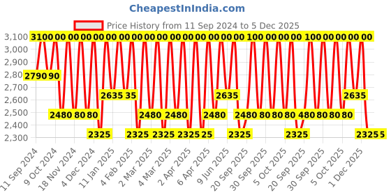 myntra.com M.A.C Powder Kiss Long-Wearing Liquid Lip Colour 5ml - Marrakesh-Mere 982 m.a.c Price History Graph from 11 Sep 2024 to 4 Dec 2025