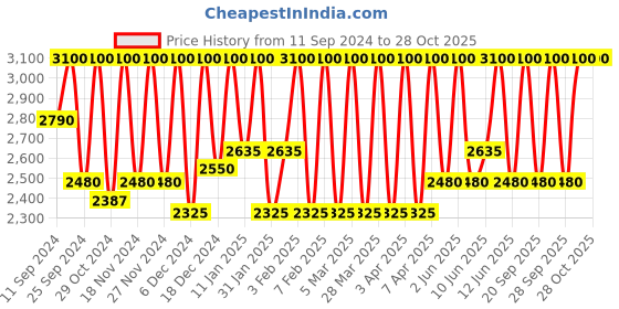 myntra.com M.A.C Powder Kiss Non-Drying Longwearing Liquid Lip Colour 5 ml - Fashion, Sweetie 995 m.a.c Price History Graph from 11 Sep 2024 to 28 Oct 2025