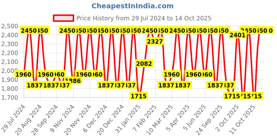 myntra.com M.A.C Precise Eye Liner Brush 210 Black m.a.c Price History Graph from 29 Jul 2024 to 14 Oct 2025