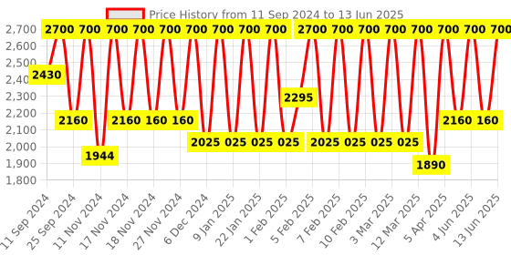 myntra.com M.A.C Prep + Prime Fix+ Matte Mist Primer - Clear 100 ml m.a.c Price History Graph from 11 Sep 2024 to 13 Jun 2025