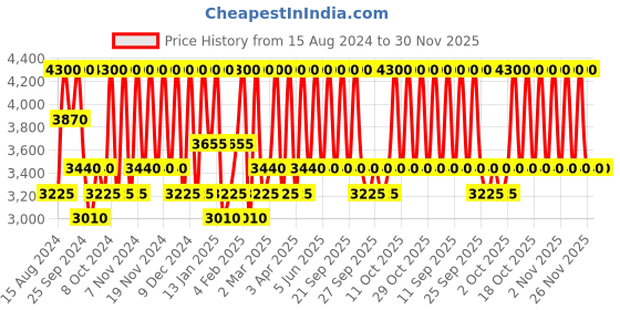 myntra.com M.A.C Prep + Prime Natural Radiance Primer - Radiant Pink 50 ml m.a.c Price History Graph from 15 Aug 2024 to 30 Nov 2025