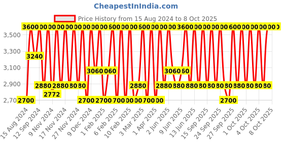 myntra.com M.A.C Prep + Prime Pore Refiner Stick 7g m.a.c Price History Graph from 15 Aug 2024 to 8 Oct 2025