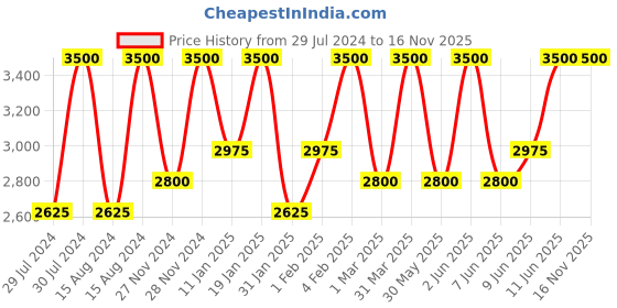 myntra.com M.A.C Prep + Prime Skin Base Visage Primer - 30 ml m.a.c Price History Graph from 29 Jul 2024 to 16 Nov 2025