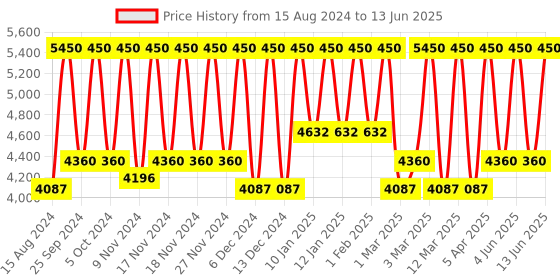 myntra.com M.A.C Pro Conceal & Correct Palette - 6g m.a.c Price History Graph from 15 Aug 2024 to 13 Jun 2025