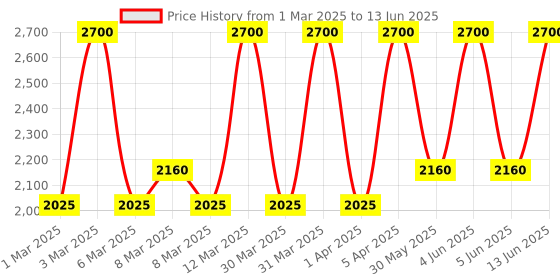 myntra.com M.A.C Pro Locked Long Wearing Non-Flaking Brow Gel 7.8 ml - Clear m.a.c Price History Graph from 1 Mar 2025 to 13 Jun 2025