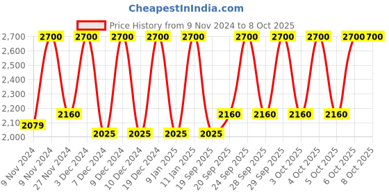 myntra.com M.A.C Pro Long Wearing Smudgeproof Brow Definer - Spiked m.a.c Price History Graph from 9 Nov 2024 to 6 Oct 2025