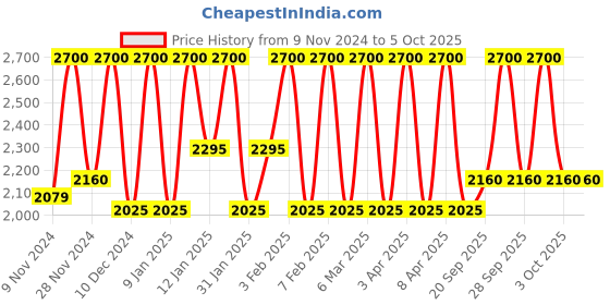 myntra.com M.A.C Pro Long Wearing Smudgeproof Brow Definer - Stud m.a.c Price History Graph from 9 Nov 2024 to 5 Oct 2025
