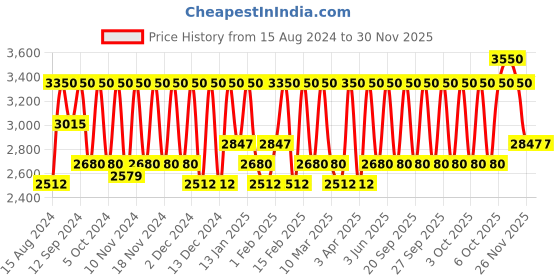 myntra.com M.A.C Pro Longwear Concealer - NC35 9ml m.a.c Price History Graph from 15 Aug 2024 to 29 Nov 2025