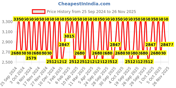 myntra.com M.A.C Pro Longwear Concealer - NC45 9ml m.a.c Price History Graph from 25 Sep 2024 to 25 Nov 2025