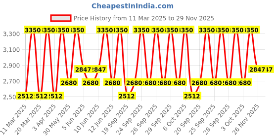 myntra.com M.A.C Pro Longwear Concealer - NC50 9ml m.a.c Price History Graph from 11 Mar 2025 to 28 Nov 2025