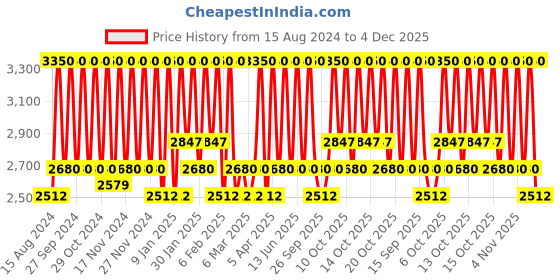 myntra.com M.A.C Pro Longwear Concealer - NW20 9ml m.a.c Price History Graph from 15 Aug 2024 to 4 Dec 2025