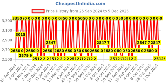 myntra.com M.A.C Pro Longwear Concealer - NW30 9ml m.a.c Price History Graph from 25 Sep 2024 to 4 Dec 2025