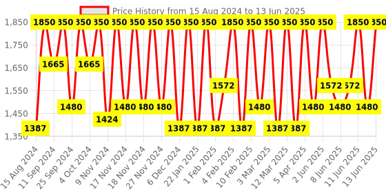 myntra.com M.A.C Pro Longwear Fluidline Eyeliner and Brow Gel - Blacktrack 3 g m.a.c Price History Graph from 15 Aug 2024 to 13 Jun 2025