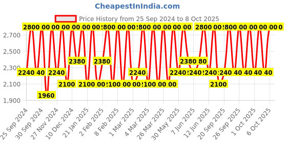 myntra.com M.A.C Retro Matte Liquid Lip Colour - 121 Burnt Spice 5 ml m.a.c Price History Graph from 25 Sep 2024 to 8 Oct 2025