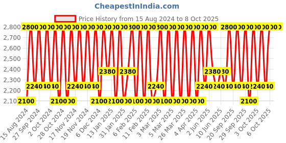 myntra.com M.A.C Retro Matte Liquid Lip Colour 5 ml - Carnivorous m.a.c Price History Graph from 15 Aug 2024 to 7 Oct 2025