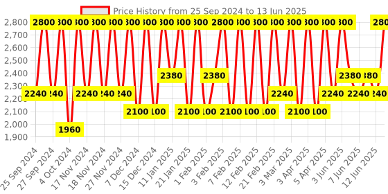 myntra.com M.A.C Retro Matte Liquid Lip Colour 5 ml - Dance with Me m.a.c Price History Graph from 25 Sep 2024 to 13 Jun 2025