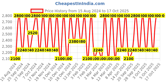 myntra.com M.A.C Retro Matte Liquid Lip Colour 5 ml - Fashion Legacy m.a.c Price History Graph from 15 Aug 2024 to 16 Oct 2025