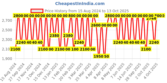 myntra.com M.A.C Retro Matte Liquid Lip Colour 5 ml - Feels So Grand m.a.c Price History Graph from 15 Aug 2024 to 13 Oct 2025