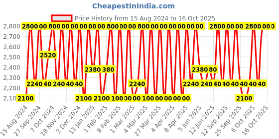 myntra.com M.A.C Retro Matte Liquid Lip Colour 5 ml - High Drama m.a.c Price History Graph from 15 Aug 2024 to 15 Oct 2025