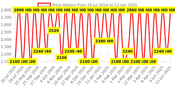 myntra.com M.A.C Retro Matte Liquid Lip Colour 5 ml - Topped With Brandy m.a.c Price History Graph from 26 Jul 2024 to 13 Jun 2025
