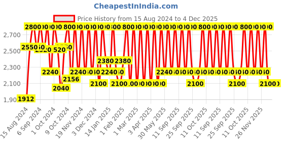 myntra.com M.A.C Rubys Crew Powder Kiss Lipstick 3g - Ruby New m.a.c Price History Graph from 15 Aug 2024 to 4 Dec 2025