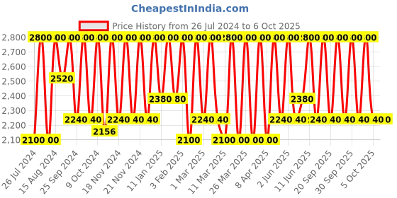 myntra.com M.A.C Rubys Crew Retro Matte Liquid Lip Colour 5 ml - Ruby Phew m.a.c Price History Graph from 26 Jul 2024 to 5 Oct 2025