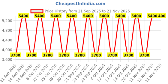 myntra.com M.A.C Set of 2 Prep+Prime Fix+Matte Mist Primer 100 ml each - Clear m.a.c Price History Graph from 21 Sep 2025 to 20 Nov 2025