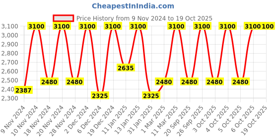 myntra.com M.A.C Sheertone Non-Acnegenic Blush - Pinch Me m.a.c Price History Graph from 9 Nov 2024 to 18 Oct 2025