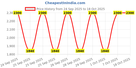 myntra.com M.A.C Squirt Plumping Gloss Stick - Nocturnal Pearl m.a.c Price History Graph from 24 Sep 2025 to 18 Oct 2025
