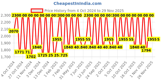 myntra.com M.A.C Squirt Plumping Lip Gloss Stick with Avocado Oil & Shea Butter - Amped m.a.c Price History Graph from 4 Oct 2024 to 28 Nov 2025