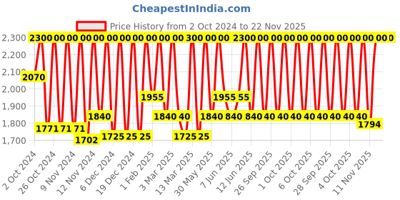 myntra.com M.A.C Squirt Plumping Lip Gloss Stick with Avocado Oil & Shea Butter - Hazard m.a.c Price History Graph from 2 Oct 2024 to 22 Nov 2025