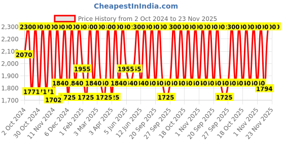myntra.com M.A.C Squirt Plumping Lip Gloss Stick with Avocado Oil & Shea Butter - Lower Cut m.a.c Price History Graph from 2 Oct 2024 to 23 Nov 2025