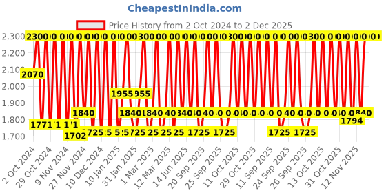 myntra.com M.A.C Squirt Plumping Lip Gloss Stick with Avocado Oil & Shea Butter - Nova m.a.c Price History Graph from 2 Oct 2024 to 2 Dec 2025