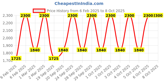 myntra.com M.A.C Squirt Plumping Lip Gloss Stick with Avocado Oil & Shea Butter - Simulation m.a.c Price History Graph from 6 Feb 2025 to 7 Oct 2025