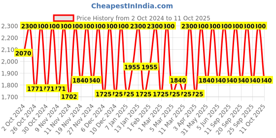 myntra.com M.A.C Squirt Plumping Lip Gloss Stick with Avocado Oil & Shea Butter - Violet Beta m.a.c Price History Graph from 2 Oct 2024 to 11 Oct 2025