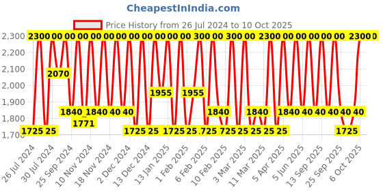 myntra.com M.A.C Squirt Plumping Non-Sticky Lip Gloss Stick - Heat Sensor m.a.c Price History Graph from 26 Jul 2024 to 10 Oct 2025
