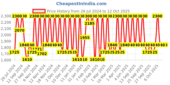 myntra.com M.A.C Squirt Plumping Non-Sticky Lip Gloss Stick - Like Squirt m.a.c Price History Graph from 26 Jul 2024 to 12 Oct 2025