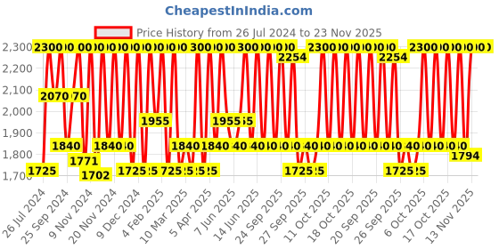 myntra.com M.A.C Squirt Plumping Non-Sticky Shine Lip Gloss Stick - Clear 10 m.a.c Price History Graph from 26 Jul 2024 to 22 Nov 2025