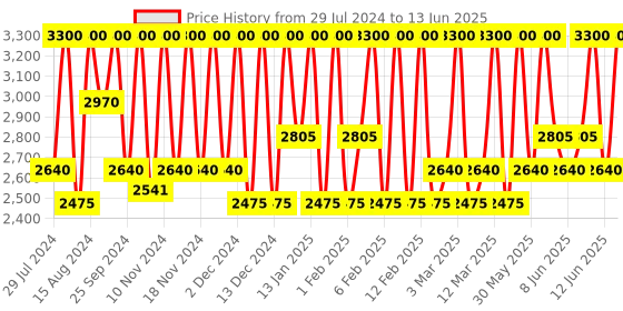 myntra.com M.A.C Stack Mascara - Black Stack 12 ml m.a.c Price History Graph from 29 Jul 2024 to 13 Jun 2025