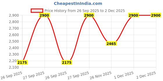 myntra.com M.A.C Strobe Beam Liquid Blush - 4.3 ml - Apricotjelly m.a.c Price History Graph from 26 Sep 2025 to 1 Dec 2025