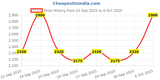 myntra.com M.A.C Strobe Beam Liquid Blush - 4.3 ml - Lavalite m.a.c Price History Graph from 22 Sep 2025 to 6 Oct 2025