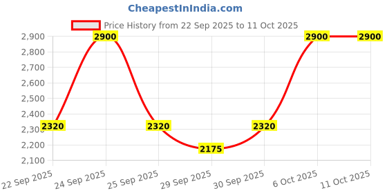 myntra.com M.A.C Strobe Beam Liquid Blush - 4.3 ml - Magic Aura m.a.c Price History Graph from 22 Sep 2025 to 10 Oct 2025