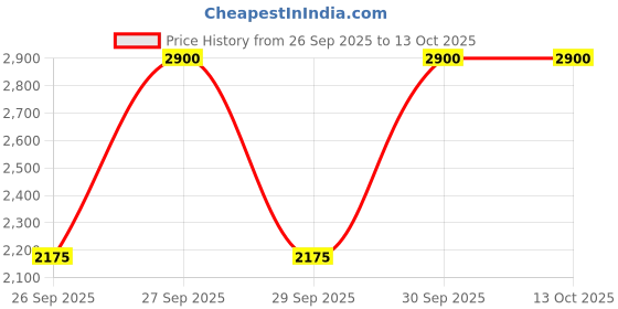 myntra.com M.A.C Strobe Beam Liquid Blush - 4.3 ml - Plummy Bare m.a.c Price History Graph from 26 Sep 2025 to 13 Oct 2025