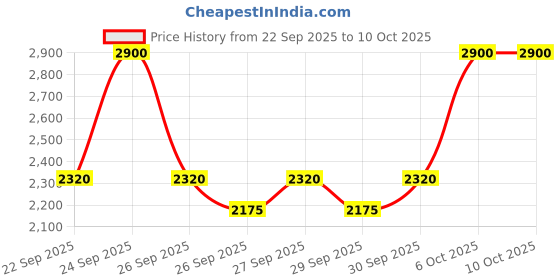 myntra.com M.A.C Strobe Beam Liquid Blush - 4.3 ml - Starlite m.a.c Price History Graph from 22 Sep 2025 to 9 Oct 2025